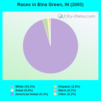 Races in Etna Green, IN (2000)