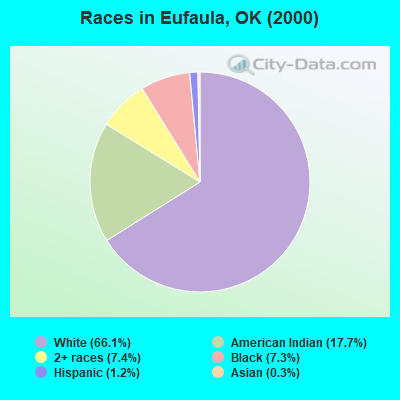 Races in Eufaula, OK (2000)