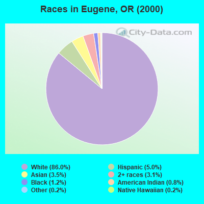 Races in Eugene, OR (2000)