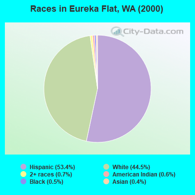 Races in Eureka Flat, WA (2000)