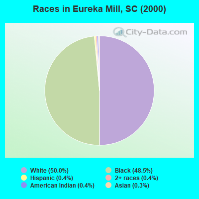 Races in Eureka Mill, SC (2000)