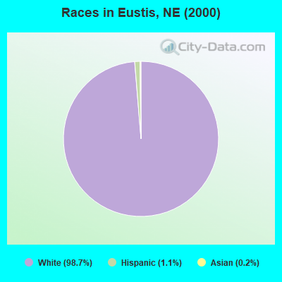 Races in Eustis, NE (2000)