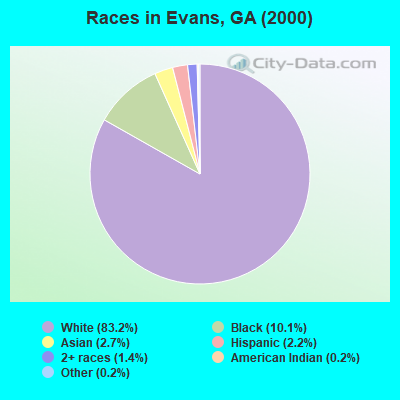 Races in Evans, GA (2000)
