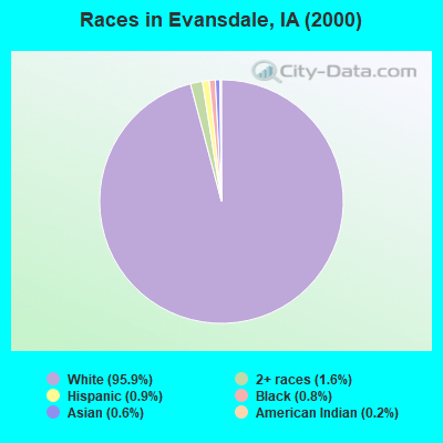 Races in Evansdale, IA (2000)