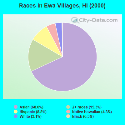 Races in Ewa Villages, HI (2000)