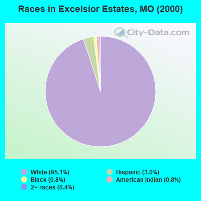 Races in Excelsior Estates, MO (2000)
