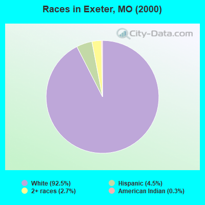 Races in Exeter, MO (2000)