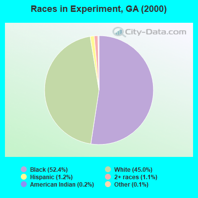 Races in Experiment, GA (2000)