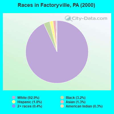 Races in Factoryville, PA (2000)