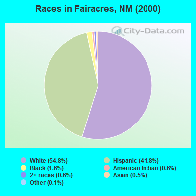 Races in Fairacres, NM (2000)
