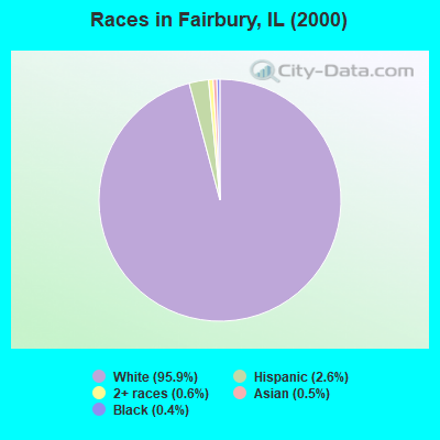Races in Fairbury, IL (2000)