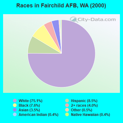 Races in Fairchild AFB, WA (2000)