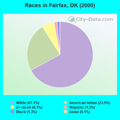 Races in Fairfax, OK (2000)