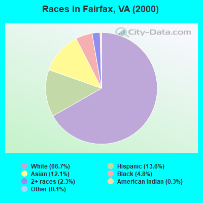Races in Fairfax, VA (2000)