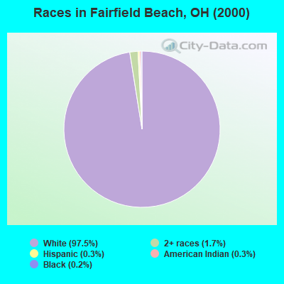Races in Fairfield Beach, OH (2000)