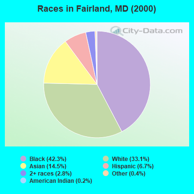 Races in Fairland, MD (2000)