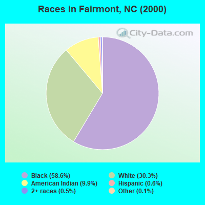 Races in Fairmont, NC (2000)