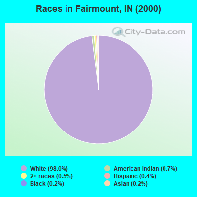 Races in Fairmount, IN (2000)