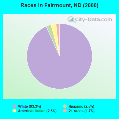 Races in Fairmount, ND (2000)