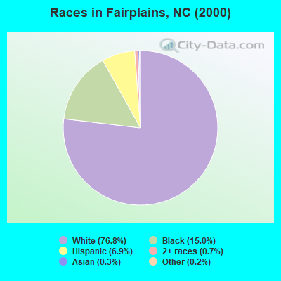 Races in Fairplains, NC (2000)