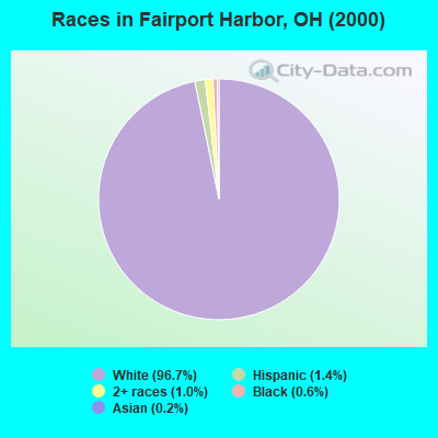 Races in Fairport Harbor, OH (2000)