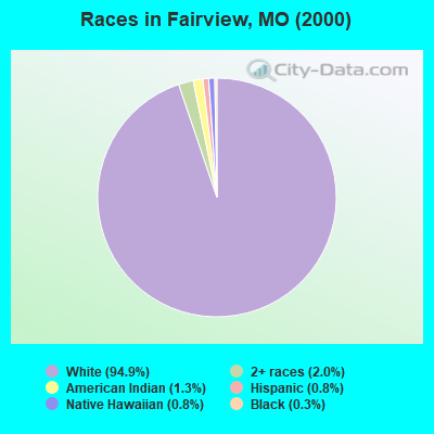 Races in Fairview, MO (2000)