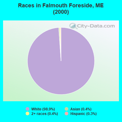 Races in Falmouth Foreside, ME (2000)