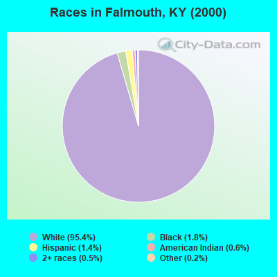 Races in Falmouth, KY (2000)
