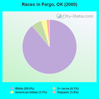 Races in Fargo, OK (2000)
