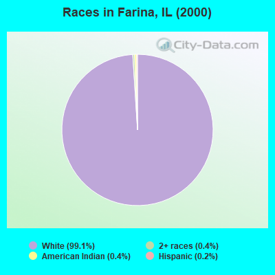 Races in Farina, IL (2000)