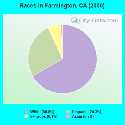 Races in Farmington, CA (2000)