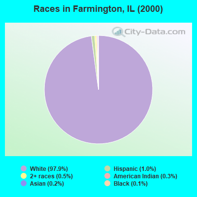 Races in Farmington, IL (2000)