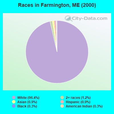 Races in Farmington, ME (2000)