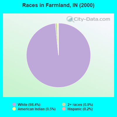 Races in Farmland, IN (2000)