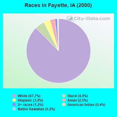 Races in Fayette, IA (2000)