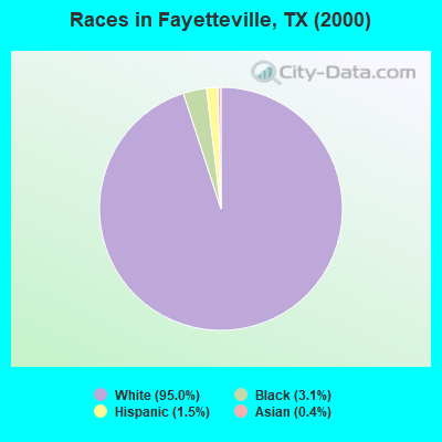 Races in Fayetteville, TX (2000)