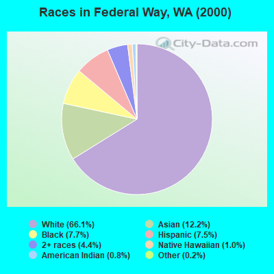 Races in Federal Way, WA (2000)