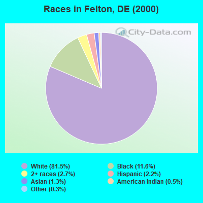 Races in Felton, DE (2000)