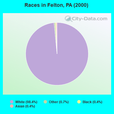 Races in Felton, PA (2000)