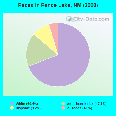 Races in Fence Lake, NM (2000)