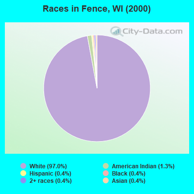 Races in Fence, WI (2000)