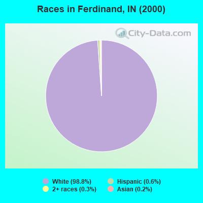 Races in Ferdinand, IN (2000)