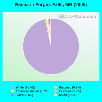 Races in Fergus Falls, MN (2000)