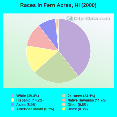 Races in Fern Acres, HI (2000)