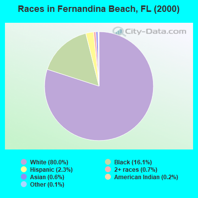 Races in Fernandina Beach, FL (2000)