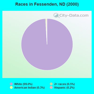 Races in Fessenden, ND (2000)