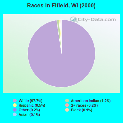 Races in Fifield, WI (2000)