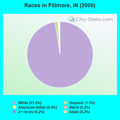 Races in Fillmore, IN (2000)