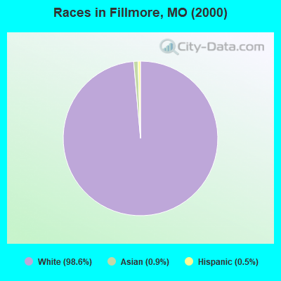 Races in Fillmore, MO (2000)
