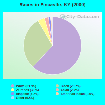 Races in Fincastle, KY (2000)